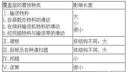 如何減少皮帶輸送機皮帶的磨損？