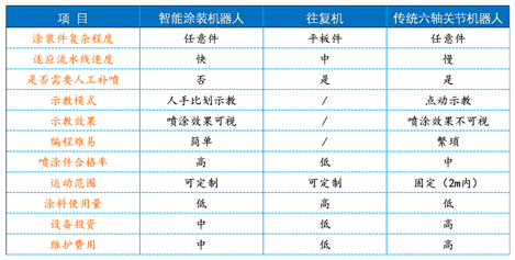 講述一下自動(dòng)噴漆機(jī)器人以后的發(fā)展趨勢(shì)